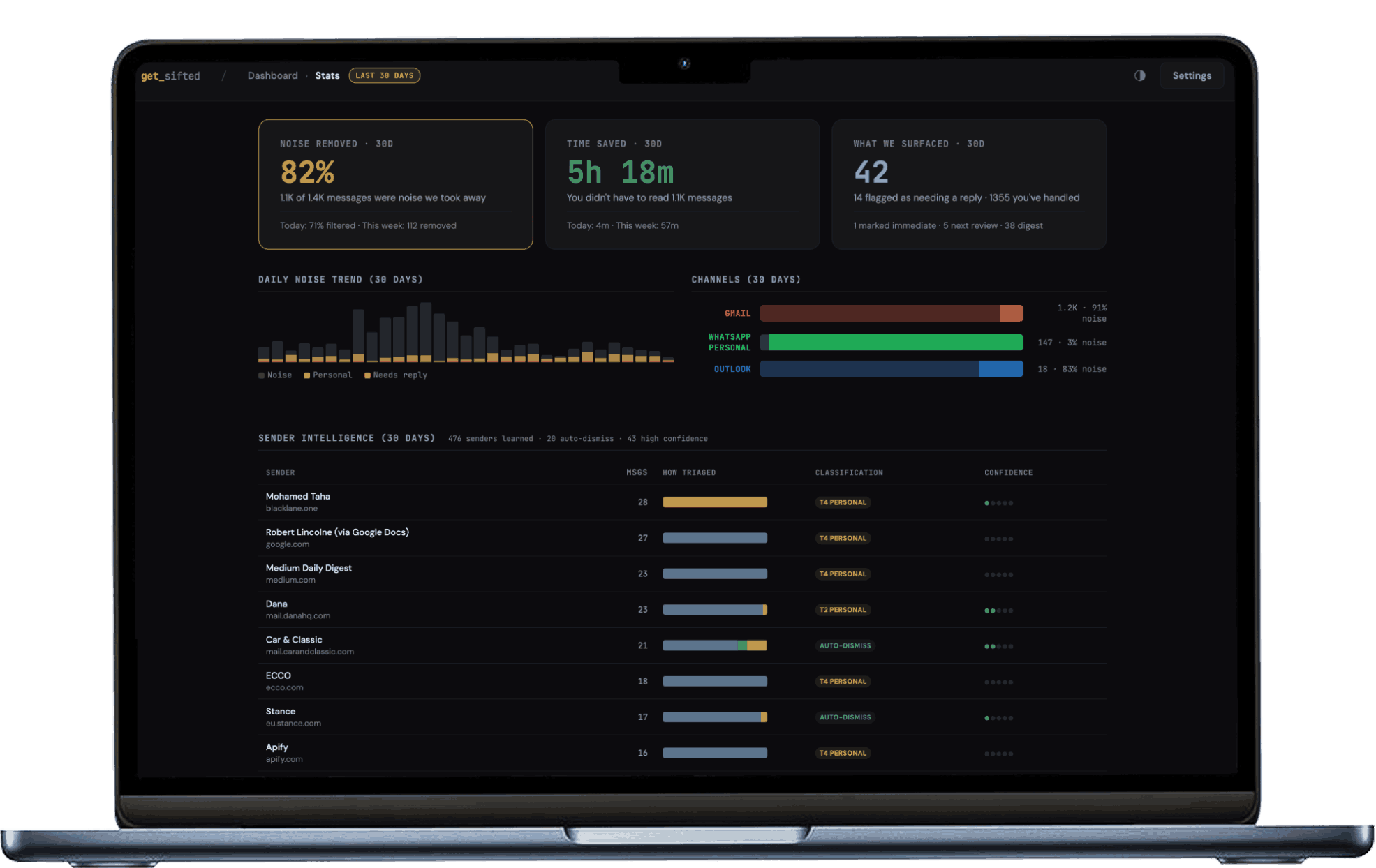 get_sifted dashboard on desktop — 82% noise removed, 5h 18m saved, sender intelligence table.